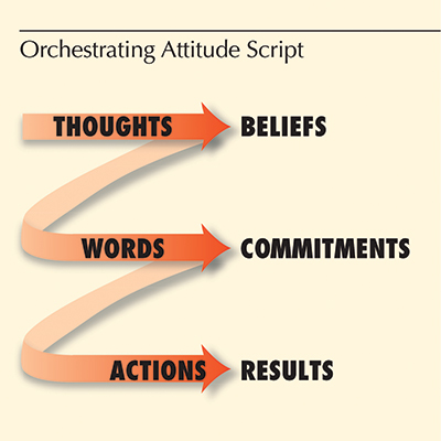 Orchestrating Attitude Script